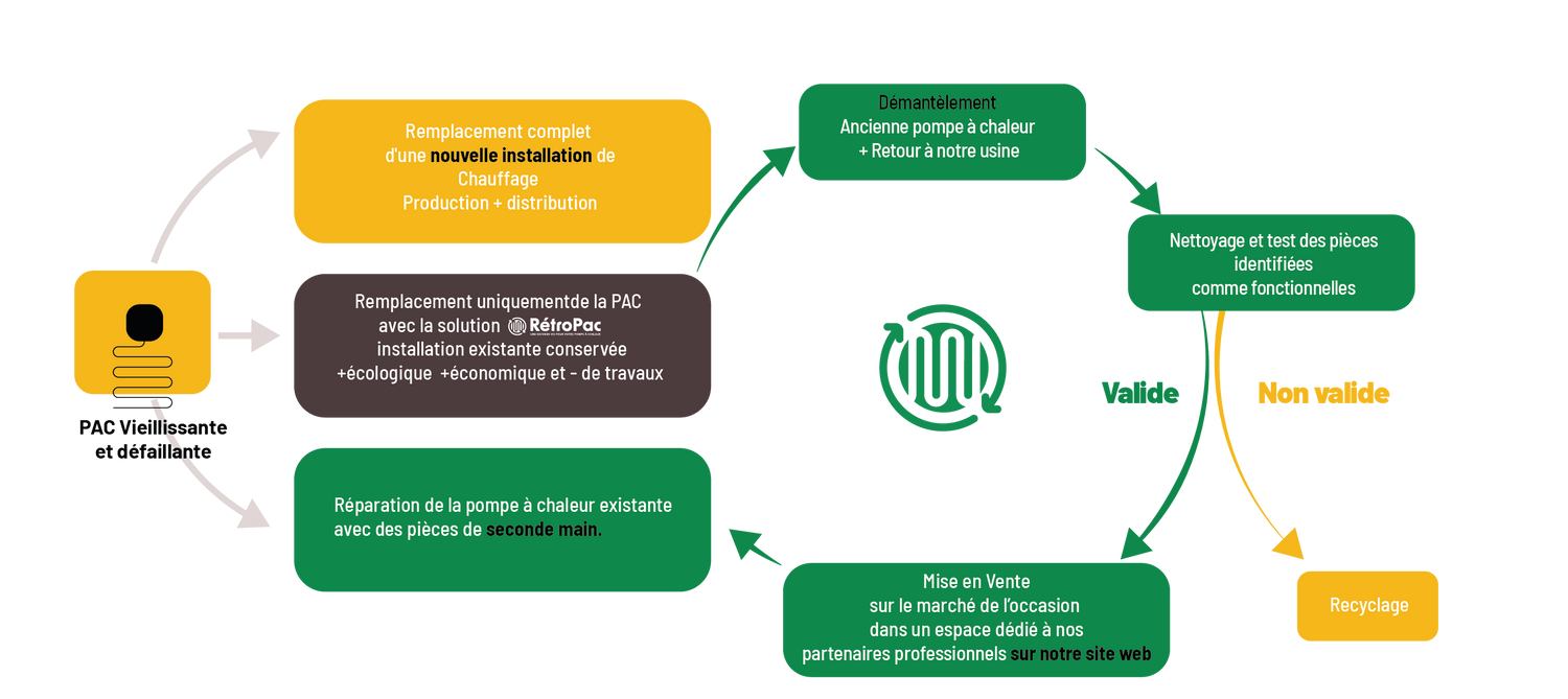 Processus de l'approche RétroPac